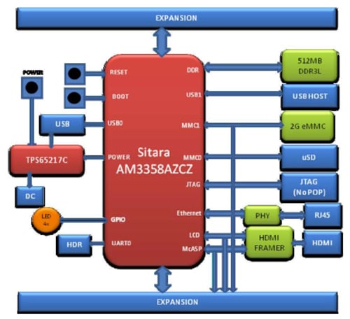 CircuitCo BeagleBone Black block diagram